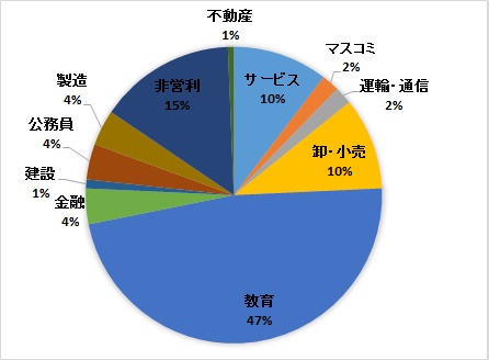 就職実績 國學院大學