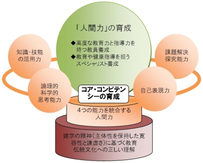 人間開発学部について 國學院大學