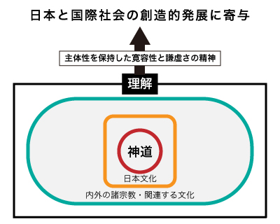 神道文化学部について 國學院大學