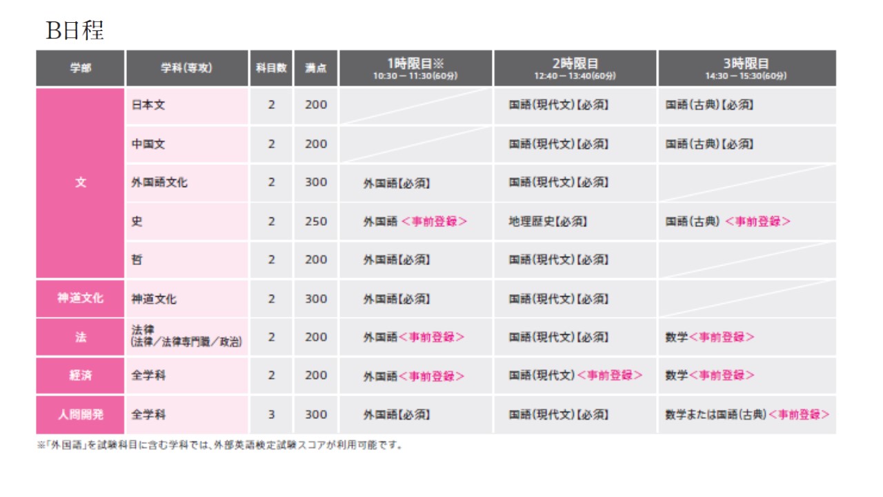 一般選抜入学試験 國學院大學