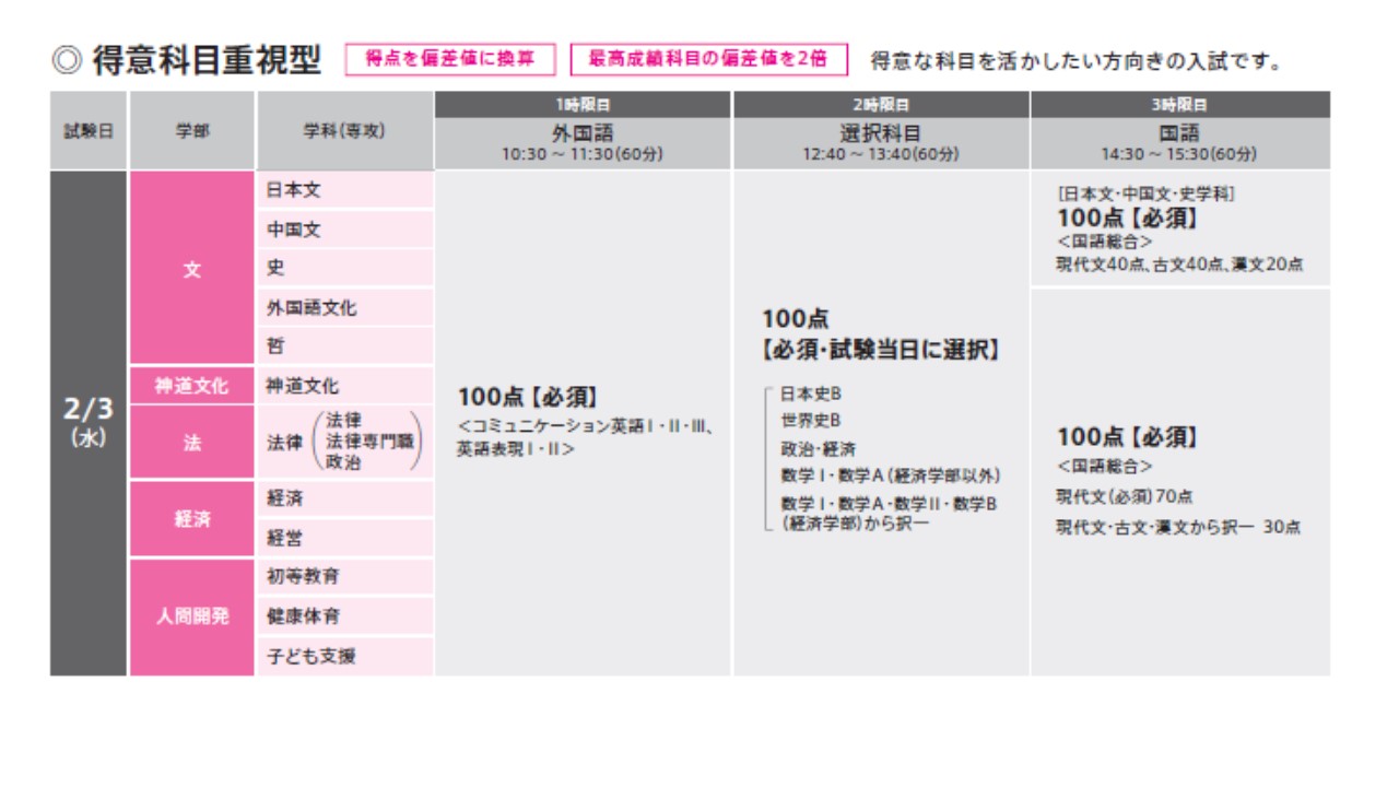 一般選抜入学試験 國學院大學