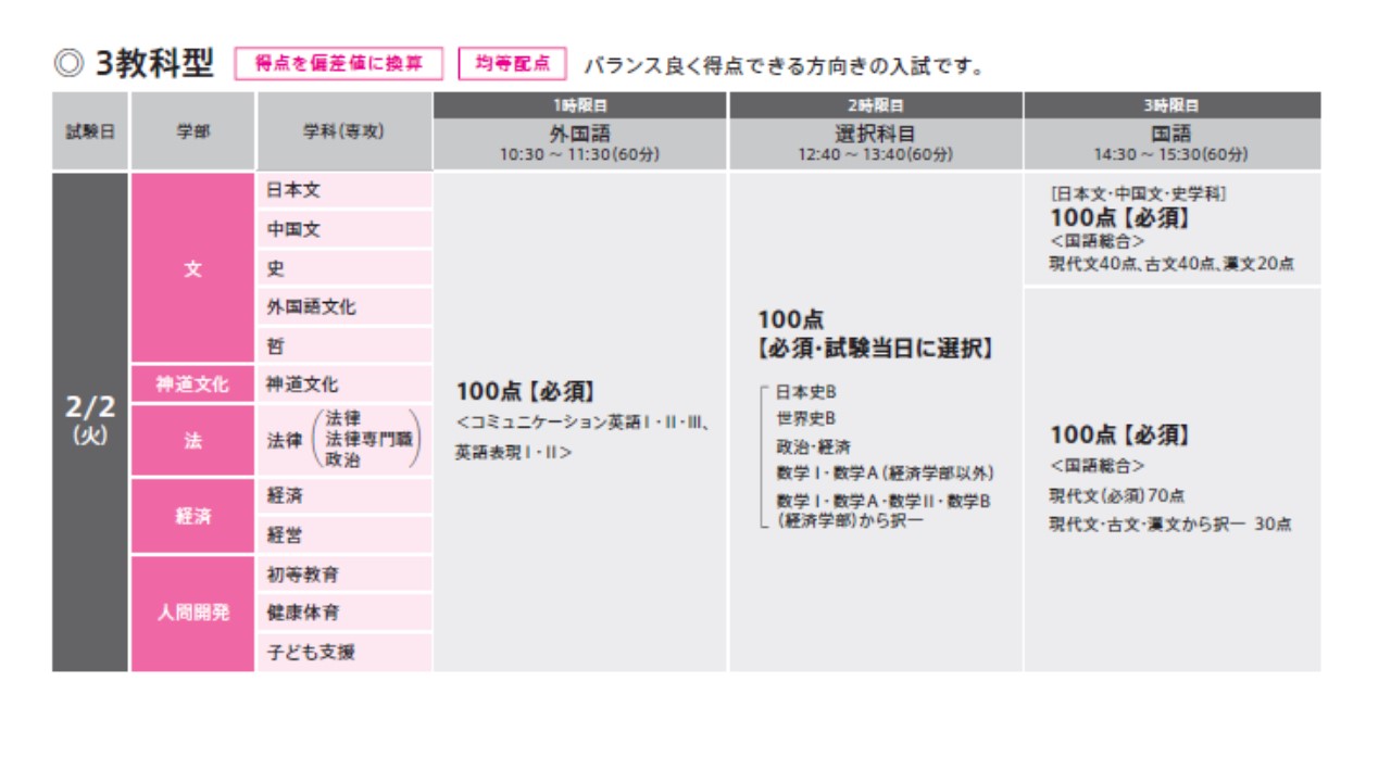 一般選抜入学試験 國學院大學