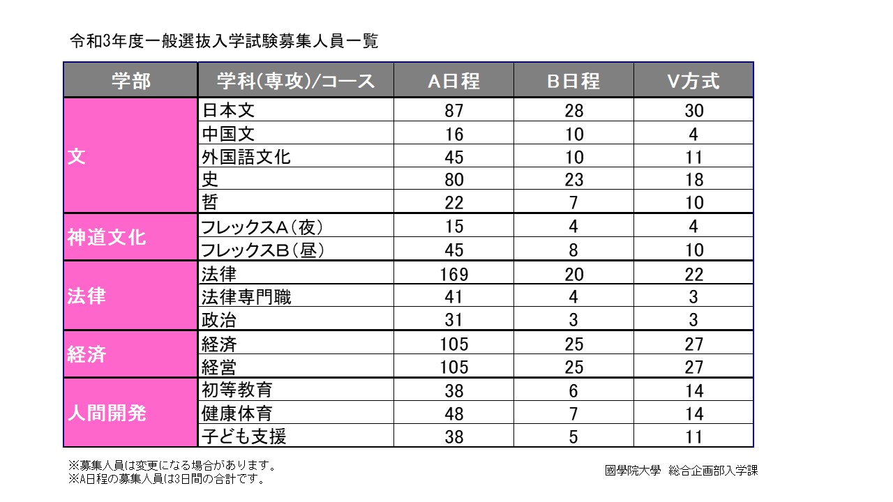 一般選抜入学試験 國學院大學