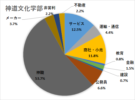 進路 就職 國學院大學