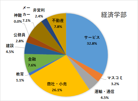 就職実績 國學院大學