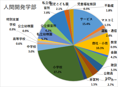 就職実績 國學院大學