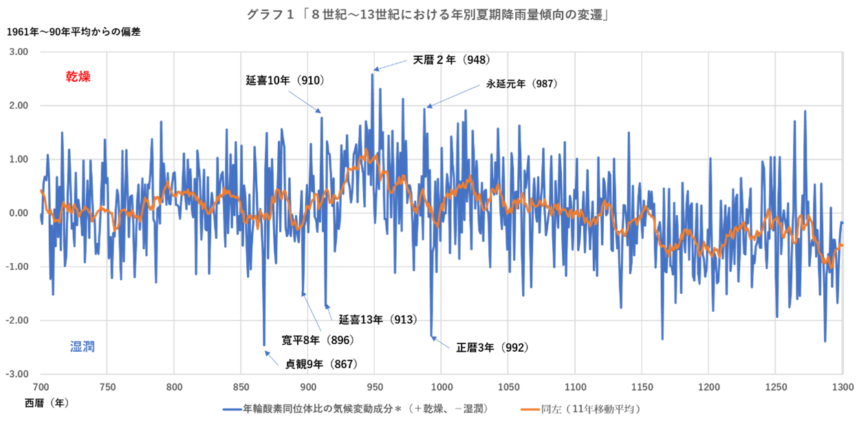科学データが見せる10世紀に社会が 大きく変化したわけ 國學院大學